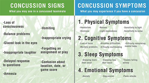 Concussion Signs and Symptoms