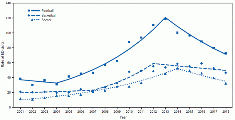CDC Graph